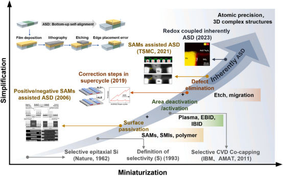 区域选择性沉积（ASD）技术在半导体和纳米技术制造中的革命性进展